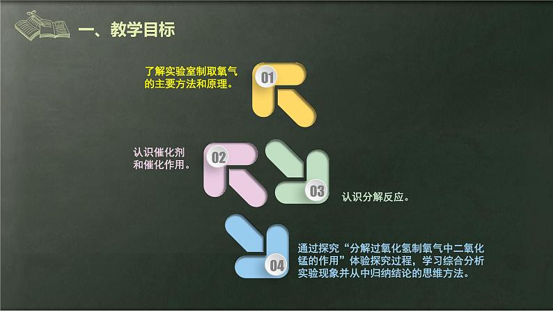 人教版九年级化学（上）第二单元《制取氧气》课件第3页