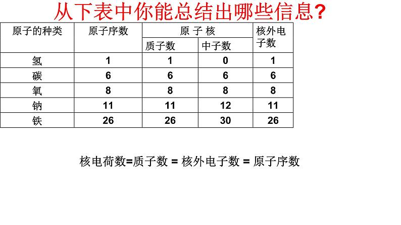 人教版九年级化学（上）第三单元《原子的结构》教学专用课件第3页