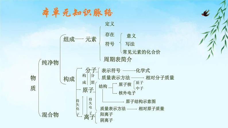 人教版九年级化学（上）第三单元物质构成的奥秘复习教学课件第3页