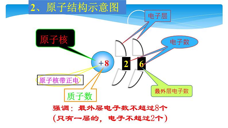 人教版九年级化学（上）第三单元《原子的结构》教学课件第5页