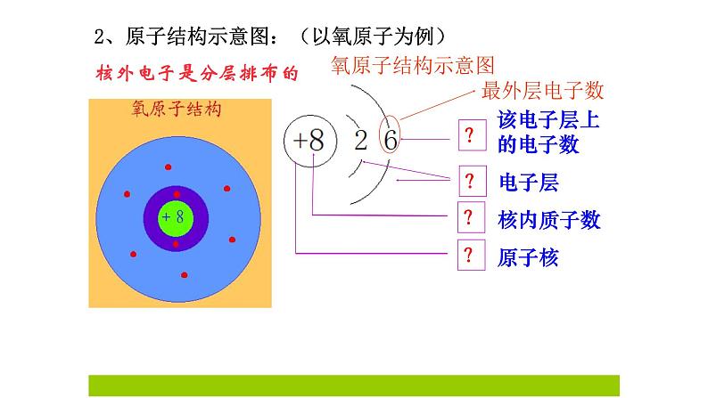 人教版九年级化学（上）第三单元《原子的结构》（第二课时）教学课件第6页