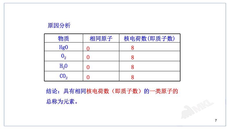 人教版九年级化学（上）第三单元《元素》教学专用课件第7页