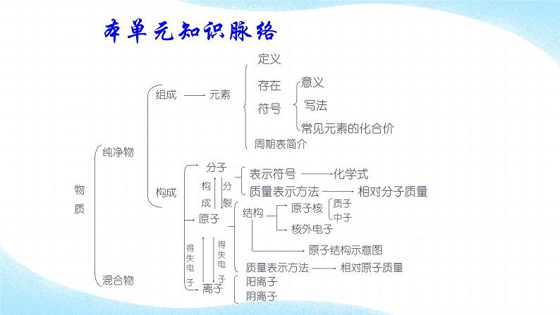 人教版九年级化学（上）第三单元物质构成的奥秘复习课件第2页