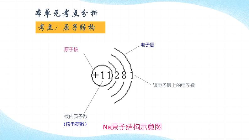 人教版九年级化学（上）第三单元物质构成的奥秘复习课件第6页