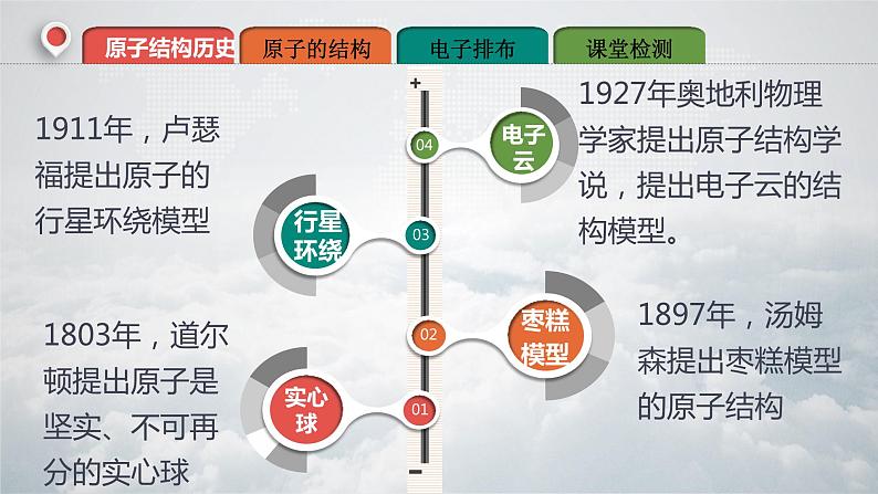 人教版九年级化学（上）第三单元《原子的结构》课件第3页