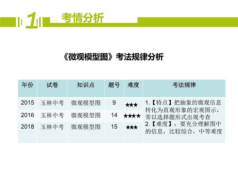 人教版九年级化学（上）第三单元物质微观模型图的理解课件第3页