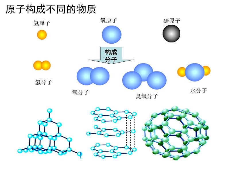 人教版九年级化学（上）第三单元物质微观模型图的理解课件第7页