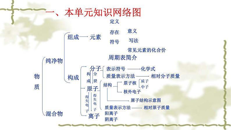 人教版九年级化学（上）第三单元《物质构成的奥秘》单元教学课件第1页