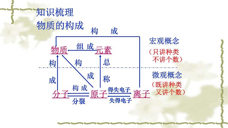 人教版九年级化学（上）第三单元《物质构成的奥秘》单元教学课件第2页