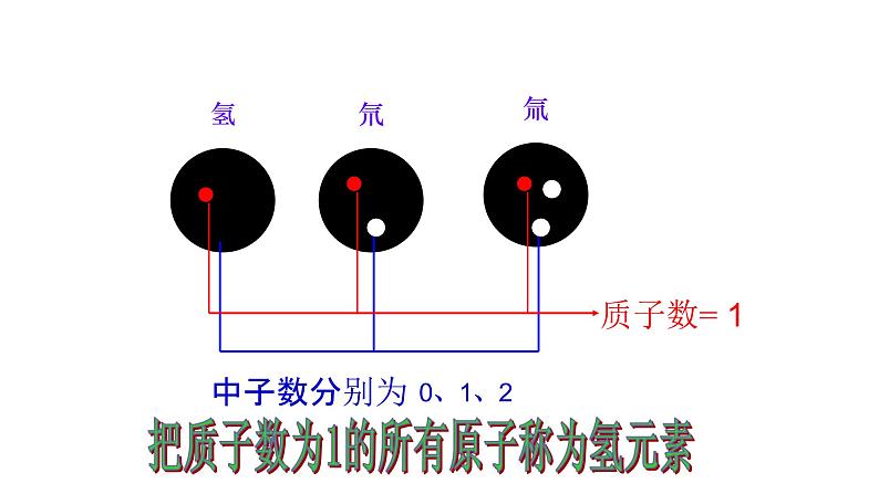 人教版九年级化学（上）第三单元《元素》第一课时教学课件第6页