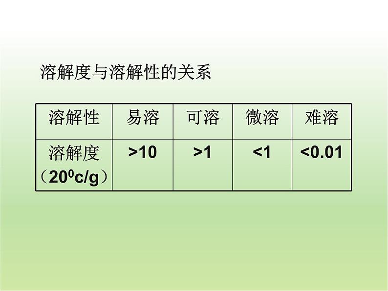 九年级化学人教版下册第九单元 课题2 溶解度  课件第7页