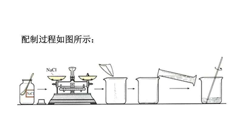 人教版化学九年级下册 第九单元 实验活动5 一定溶质质量分数的氯化钠溶液的配制 课件（共56张PPT）06