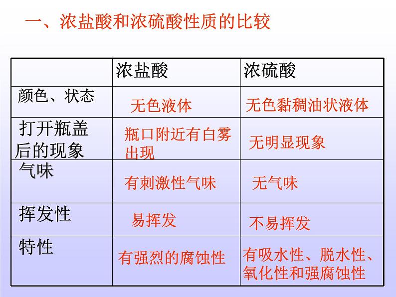 人教版初中化学九年级下册第十单元 实验活动6 酸、碱的化学性质  课件04