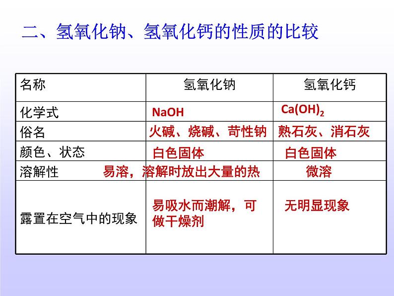 人教版初中化学九年级下册第十单元 实验活动6 酸、碱的化学性质  课件05