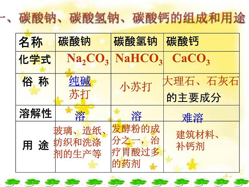 九年级化学人教版下册第十一单元 课题1 生活中常见的盐  课件06