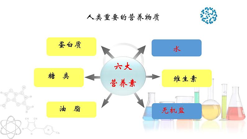 （人教版）九年级化学下册第十二单元 课题1 人类重要的营养物质精品课件第3页