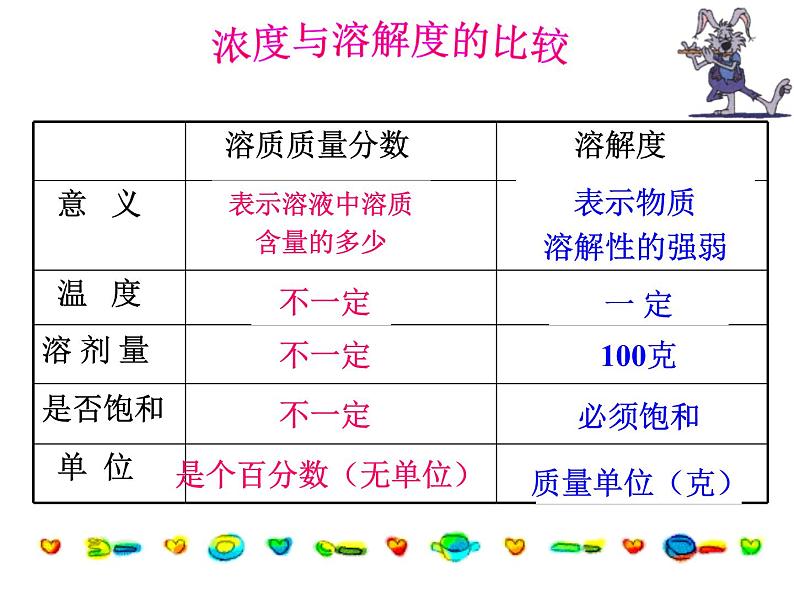 人教版化学九年级下册 第九单元课题3__溶质的质量分数课件05