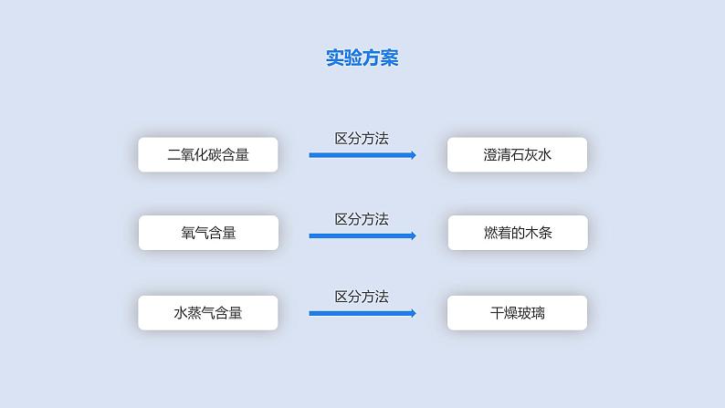 2022人教版初中化学九年级（上册）第一单元  课题2 第2课时 对人体吸入的空气和呼出的气体的探究课件PPT第7页