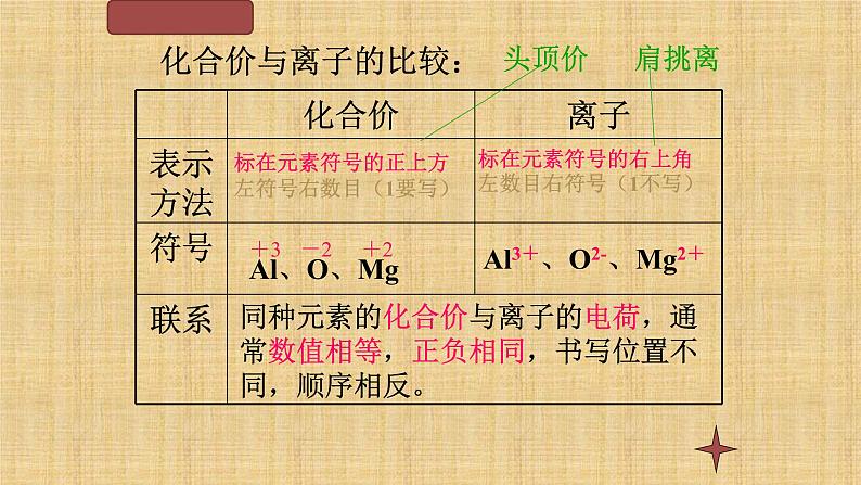 人教版九年级化学（上）第4单元《化学式与化合价》（第二课时）教学课件第7页