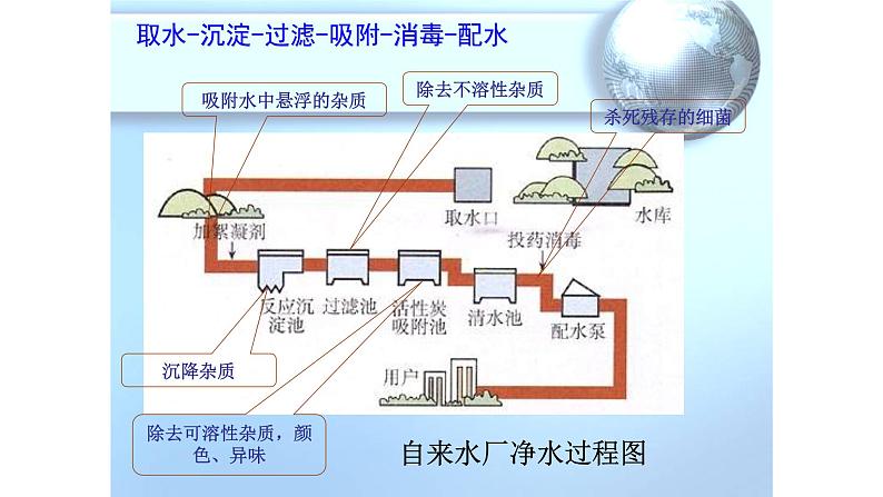 人教版九年级化学（上）第四单元《水的净化》备课组教学课件第5页