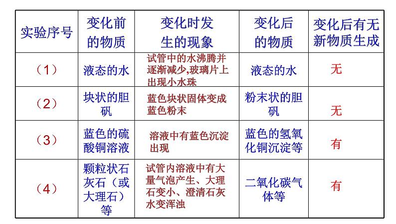 第一单元 课题1 物质的变化和性质课件PPT第7页