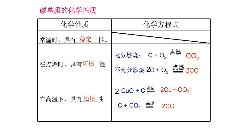 人教版九年级化学（上）第六单元《碳和碳的氧化物》复习教学课件05