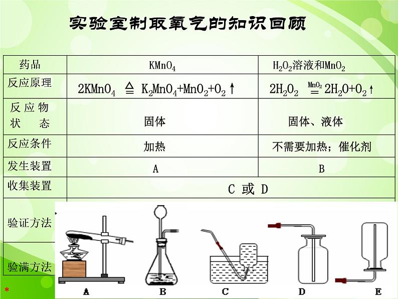 人教版九年级化学（上）第六单元《二氧化碳制取的研究》教学课件第4页