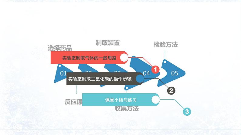 人教版九年级化学（上）第六单元《二氧化碳制取的研究》课件03