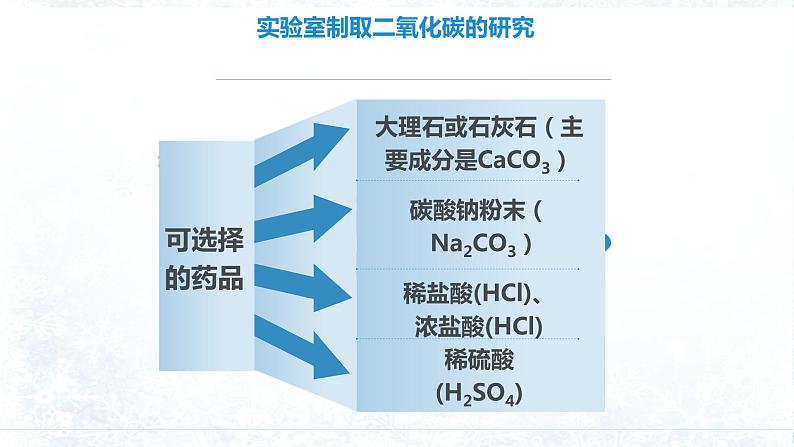 人教版九年级化学（上）第六单元《二氧化碳制取的研究》课件04