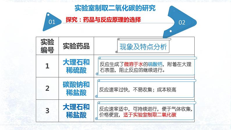 人教版九年级化学（上）第六单元《二氧化碳制取的研究》课件05