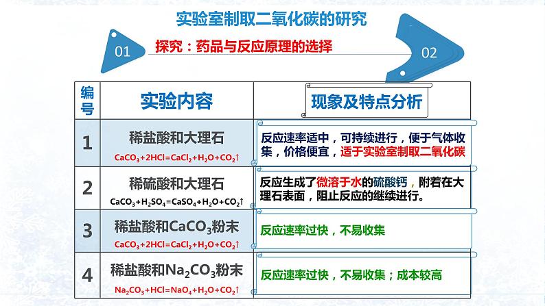 人教版九年级化学（上）第六单元《二氧化碳制取的研究》课件06