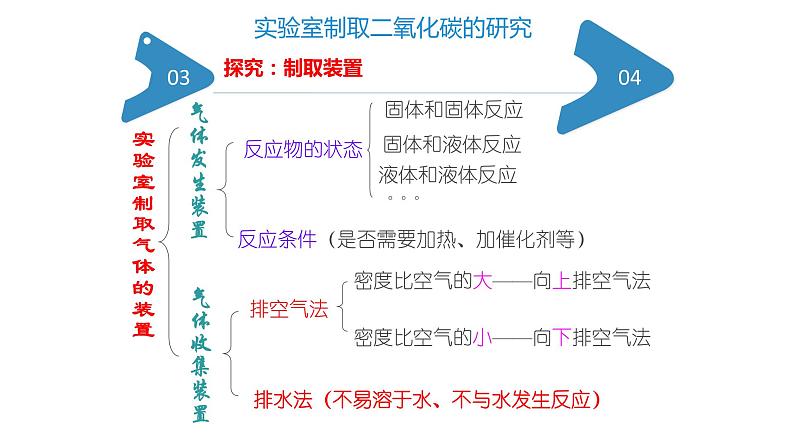 人教版九年级化学（上）第六单元《二氧化碳制取的研究》课件08