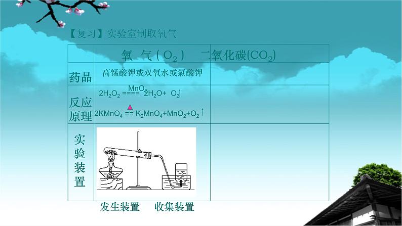 人教版九年级化学（上）第六单元《二氧化碳制取的研究》教学课件第3页