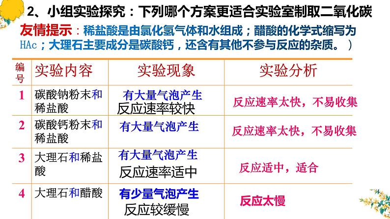 人教版九年级化学（上）第六单元《二氧化碳制取的研究》教学课件第5页