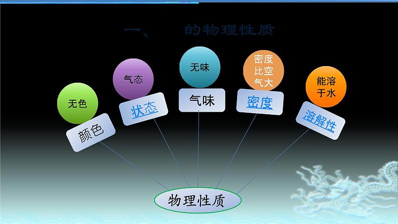 人教版九年级化学（上）第六单元《二氧化碳的性质》教学课件08