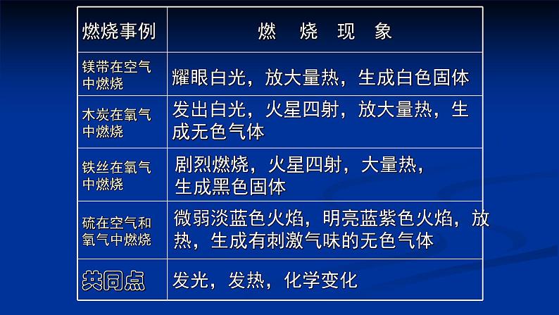 人教版九年级化学（上）第七单元《燃烧条件与灭火原理》课件第3页