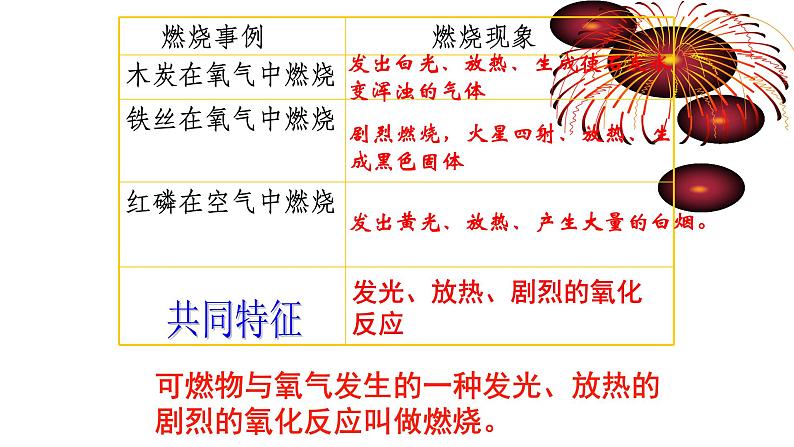 人教版九年级化学（上）第七单元《燃烧的条件》课件第6页