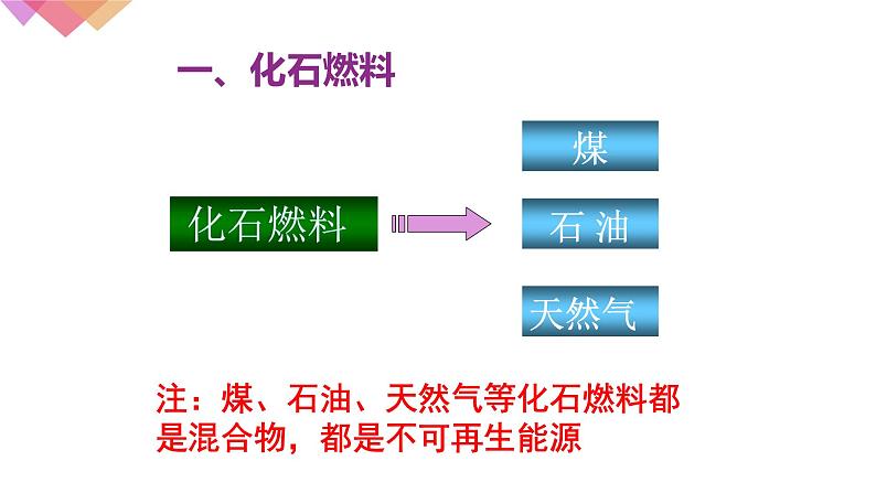 人教版九年级化学（上）第七单元《燃料的合理利用与开发》第一课时课件第3页