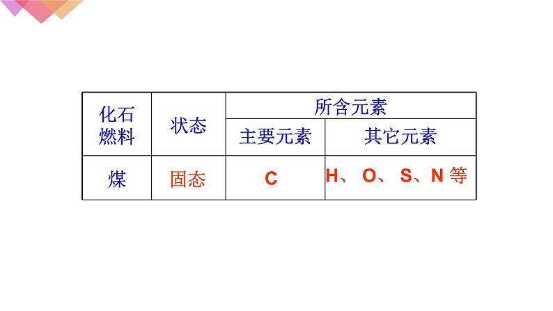 人教版九年级化学（上）第七单元《燃料的合理利用与开发》第一课时课件第5页