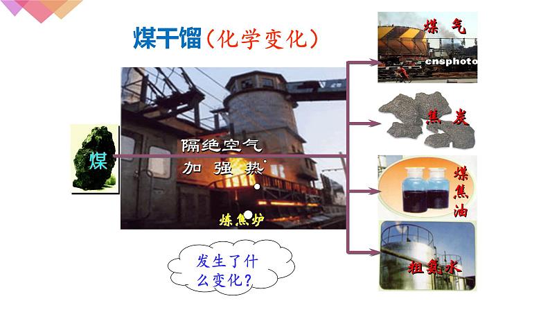 人教版九年级化学（上）第七单元《燃料的合理利用与开发》第一课时课件第6页