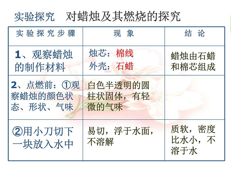 课题2_化学是一门以实验为基础的科学课件PPT第6页