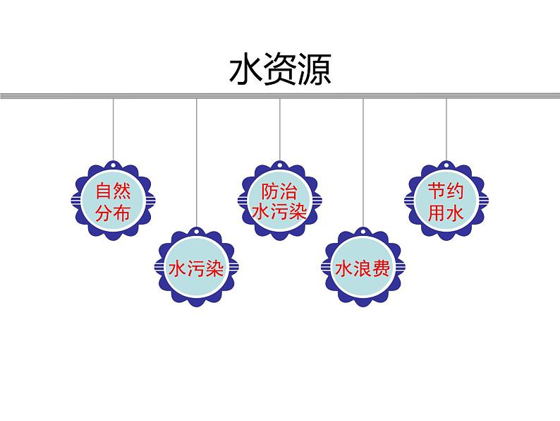 课题1 爱护水资源课件PPT第5页