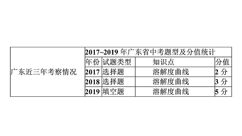 高分突破最新中考化学课件第一部分  身边的化学物质考点八 溶液的饱和性和溶解度第4页