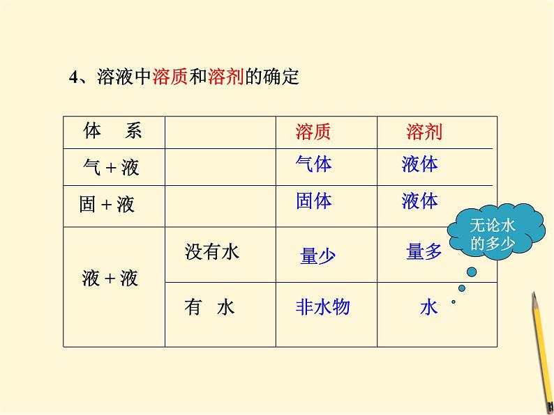 人教版化学九年级下册：第九单元 课题1 溶液的形成  -课件08