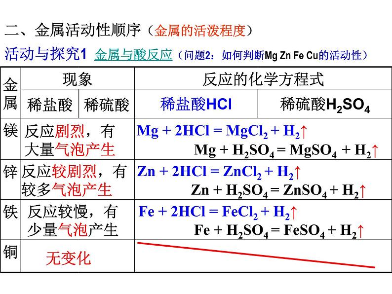 人教版九年级化学下册：第八单元 课题2 金属的化学性质-课件05