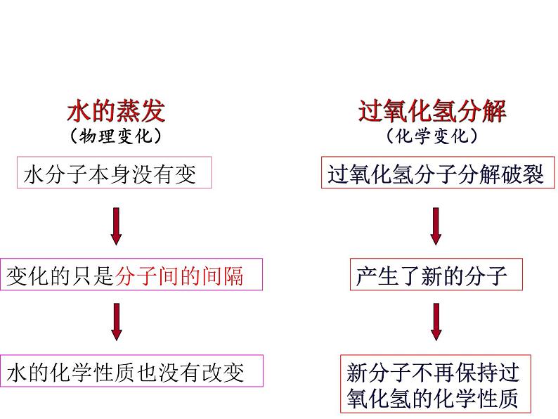 3.1 分子和原子（第2课时）课件-人教版化学九年级上册同步课件(含视频素材)第8页