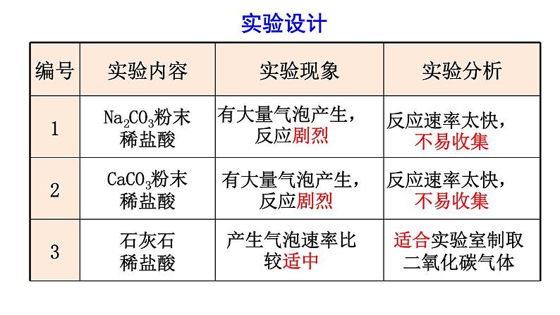 6.2 二氧化碳的制取（课件）-人教版化学九年级上册同步课件(含视频素材)07