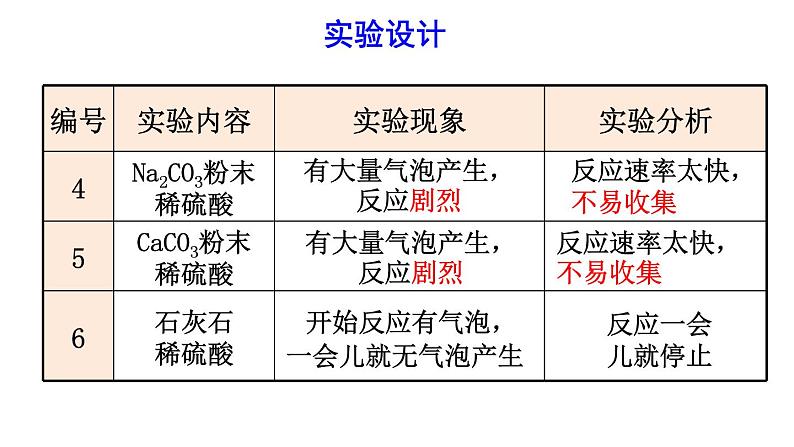 6.2 二氧化碳的制取（课件）-人教版化学九年级上册同步课件(含视频素材)08