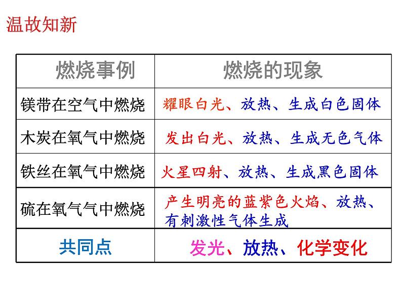 课题1   燃烧和灭火第6页