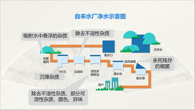 2022人教版初中化学九年级（上册）第四单元 自然界的水 课题2 水的净化课件PPT第7页